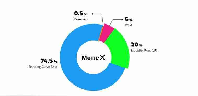 MemeX是什么?如何运作?MemeX迷因币是否值得投资?